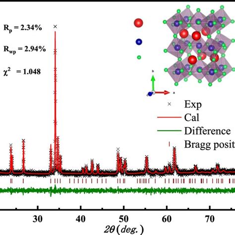 Xrd Patterns Of Dycoo At Room Temperature And Rietveld Refined