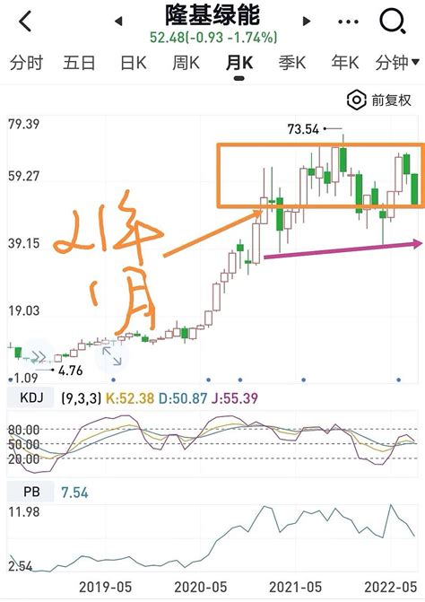 我也彻底躺平了 经球友提醒，隆基目前的价格，仍在20个月前的波动区间内，也即，2021年1月那根k线图之内。好吧，虽然坐了18个月电梯