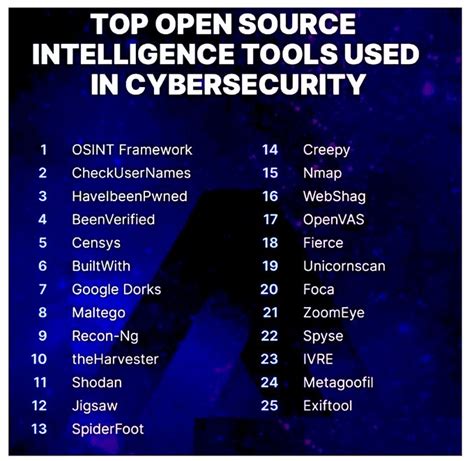 Top Open Source Intelligence Tools Used In Cybersecurity Knowlesys Open Source Intelligence