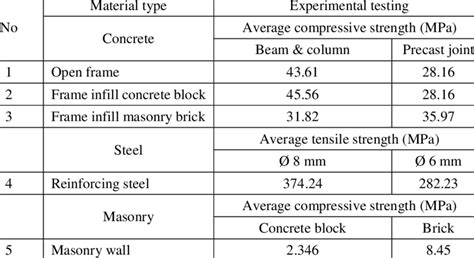 Compressive And Tensile Strength Of The Used Materials Download Table