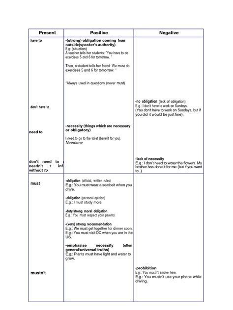 Modal Verbs Of Obligation Necessity Prohibition Permission Advice