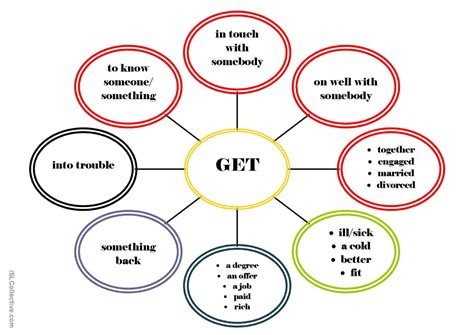 Collocations With Get Spider Diagra English ESL Worksheets Pdf Doc