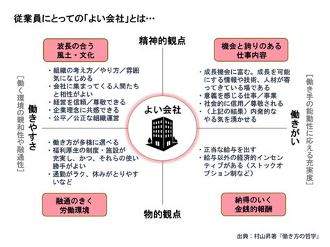 「よい会社」とは？「働きやすさ」と「働きがい」の観点から考える Globis学び放題×知見録