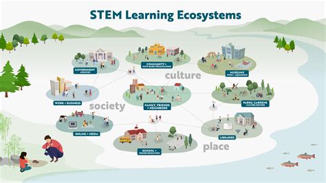 STEM Learning Ecosystems Illustrations NISE Network