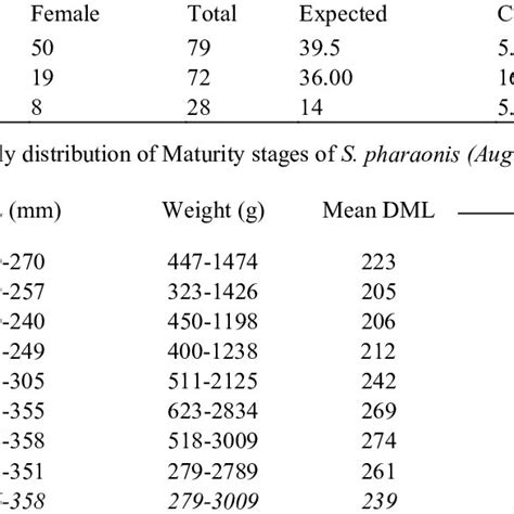 Seasonal Variations In The Sex Ratio Of S Pharaonis Download Scientific Diagram