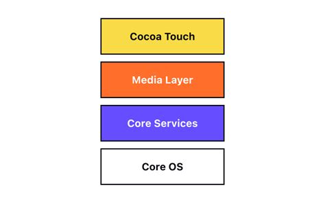 Human Interface Guidelines HIG Uxcel