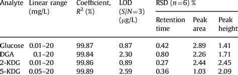 Figures Of Merit Of The Proposed Method Download Table