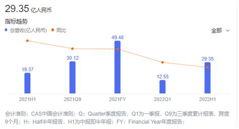 2022华熙生物上半年营收多少？华熙生物研发投入占比分析 三个皮匠报告