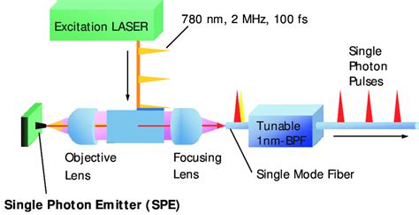 Schematic View Of A Single Photon Generator Setup Download