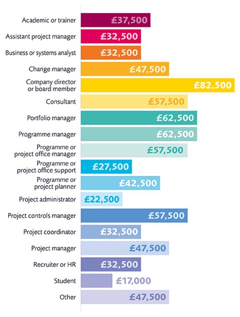 Finance Manager Salary London - Sitha Salary