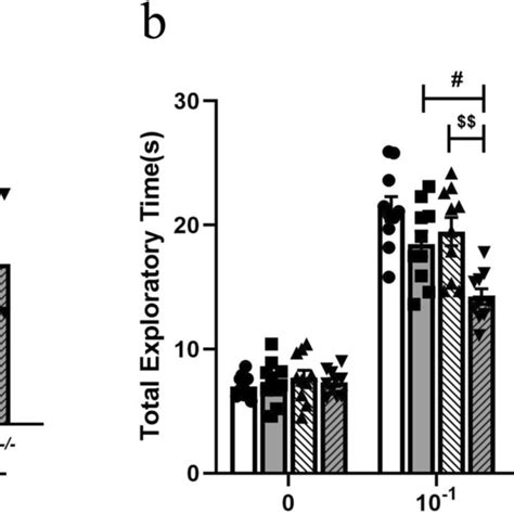 Aqp4 Deficiency Accelerates The Pd Like Symptoms Of Mice Overexpressing