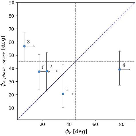 Comparison Between The Values Of φ Inferred In Our Work X Axis Vs Download Scientific