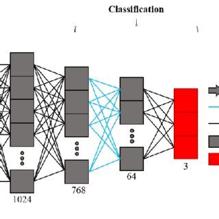 Deep neural network (DNN)-based model architecture. | Download ...