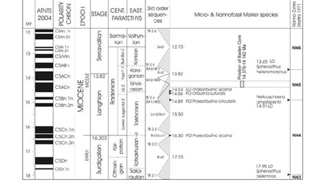 Lower To Middle Miocene Stratigraphic Chart Including Calibrated Download Scientific Diagram