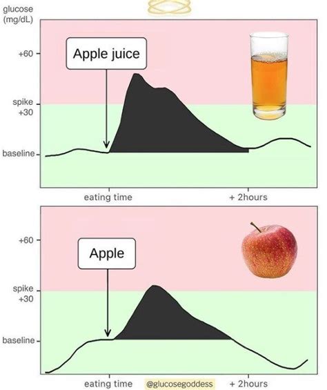 Minimise Your Glucose Spikes To Maximise Your Health Integrity Health