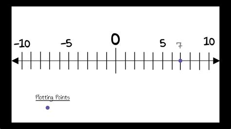 Graph Integers On A Number Line