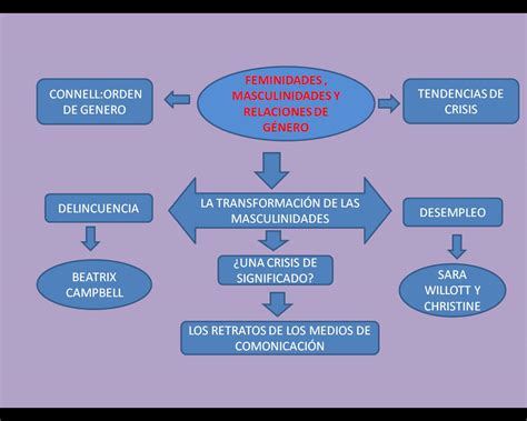 SociologÍa Y Derecho GÉnero Y Sexualidad Anthony Giddens