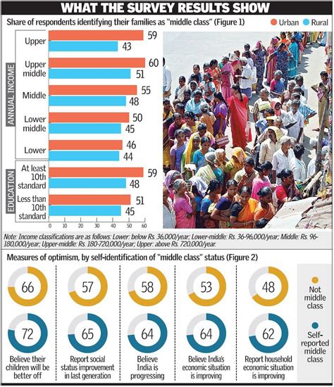 Almost Half Of Indians Living On Less Than 1 50 Per Day Consider