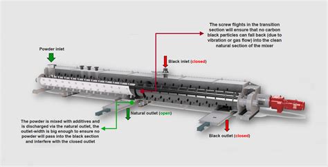 Polymer Additive Mixer Boost Quality And Efficiency Polymer Additive