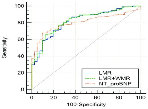 ROC Curve Analysis Of LMR NT ProBNP And LMR Combined With WMR