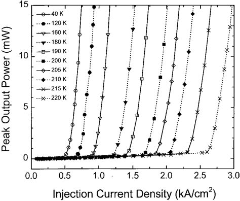 Peak Output Power Versus Injection Current Density From A 175 Mm Bar