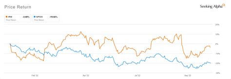 What To Expect From Iron Mountains Q3 Earnings Nyseirm Seeking Alpha