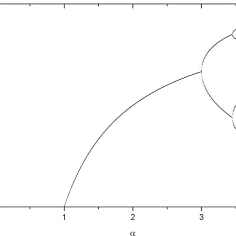 Feigenbaum diagram for the logistic map showing period doubling into ...