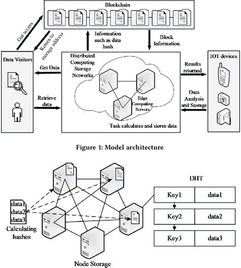 Figure 1 From Iot Data Storage Solution Based On Hybrid Blockchain Edge