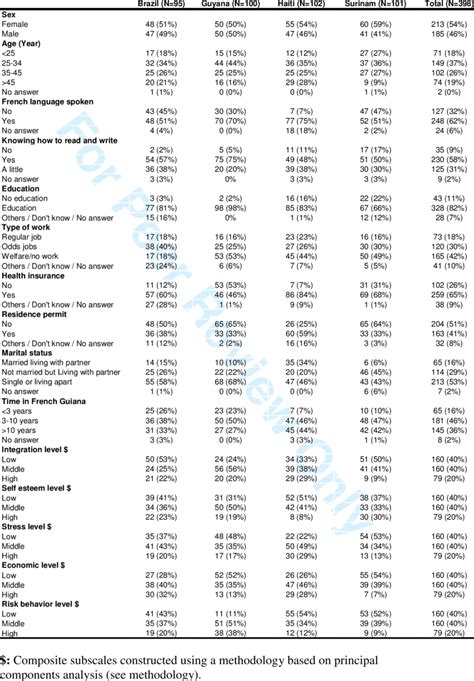 Socio Demographic Characteristics Of The Study Sample Download Table