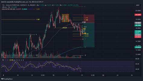 Binance Tiausdt P Chart Image By Dettris Tradingview