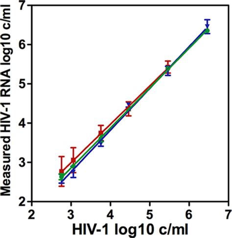 Efficient Quantification Of HIV 1 In Heparin Plasma Spiked With