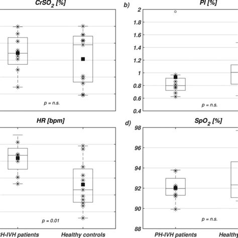 Boxplots Of A Near Infrared Spectroscopy Nirs Cerebral Regional