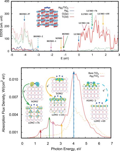 Upper Panel Electronic Density Of States Edos Of The Ag 5 Tio 2