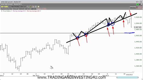 How To Draw Trend Lines On Stock Charts Youtube