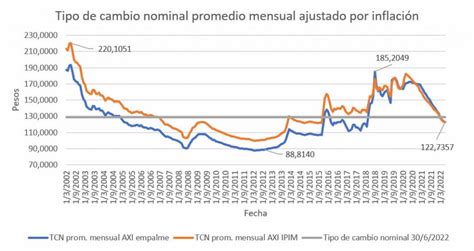 Evolución del tipo de cambio desde 2002 Está caro o barato Marcelo