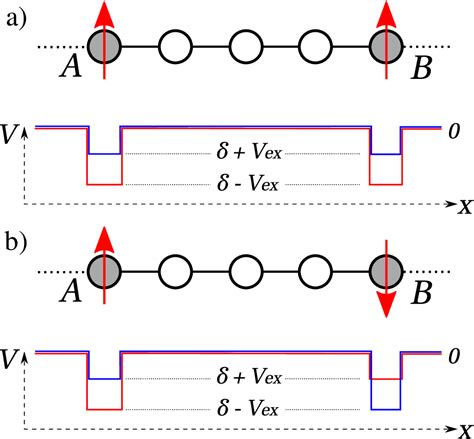 Figure From Indirect Exchange And Ruderman Kittel Kasuya Yosida Rkky