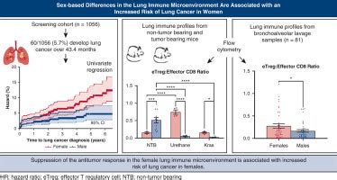 Sex Based Differences In The Lung Immune Microenvironment Are