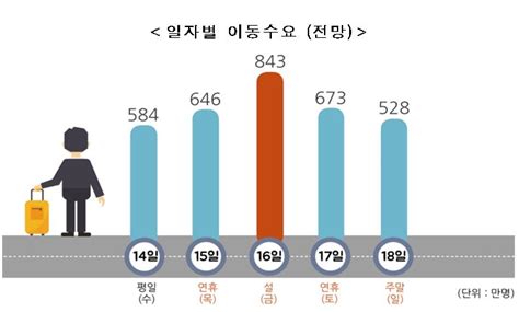 설 귀성 15일 오전·귀경 16일 오후 가장 몰릴 듯