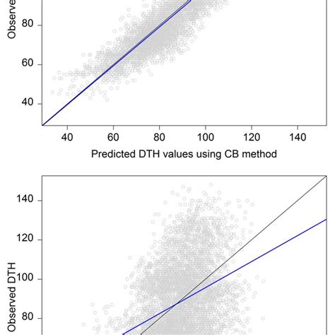 Scatter Plot Of Predicted X Axis And Observed Y Axis Dth Values