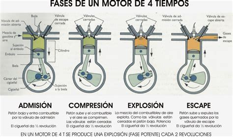 Diagrama De Un Motor A Gasolina Motorgeargt Funcionamiento