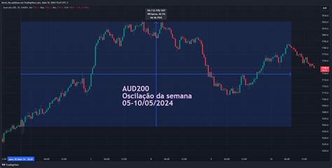 Oanda Au Aud Chart Image By Kevin Mu Tradingview