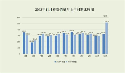 财政部：2022年11月份全国彩票销售情况 互联网数据资讯网 199it 中文互联网数据研究资讯中心 199it