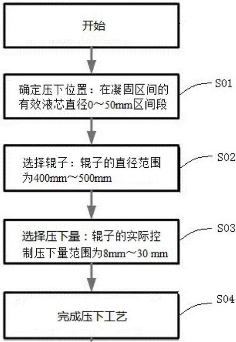 小方坯连铸单辊压下方法和设备与流程