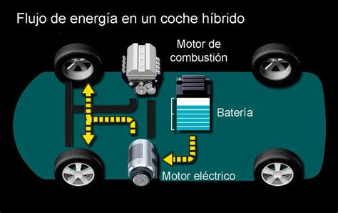 Motores Híbridos Funcionamiento Y Ventajas Cbj Motor