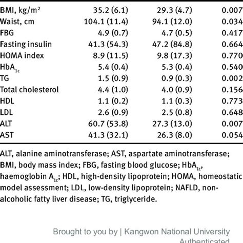 Anthropometric And Biochemical Characteristics Of The Patients Download Scientific Diagram