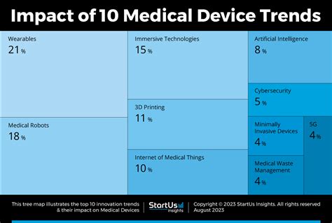 Medical Device Industry Trends Noni Thekla