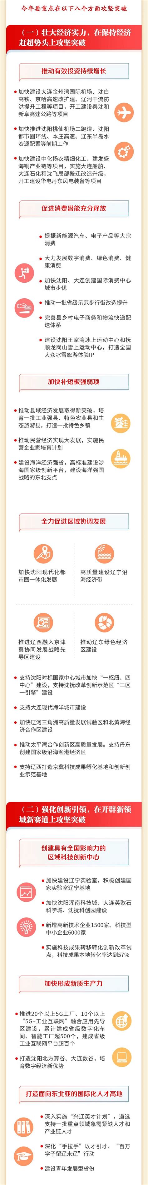 一图读懂——2024年辽宁省政府工作报告 新华网辽宁频道