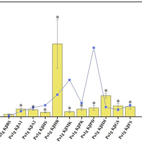 Biosynthesis Pathway For Bisabolene Production In The Yeast Y