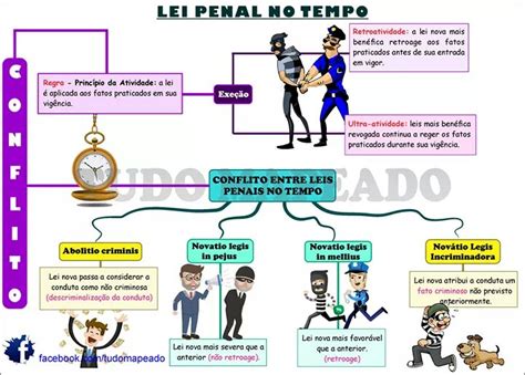 Mapa Mental Direito Penal Lei Penal No Tempo Direito Pen