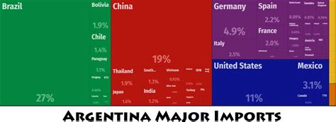 Argentina Major Trade Partners – Countryaah.com